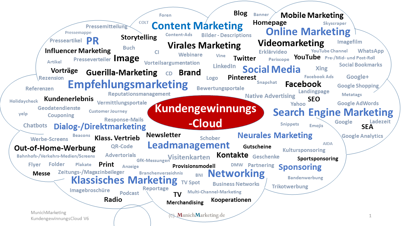 Kundengewinnungscloud by MunichMarketing V2017